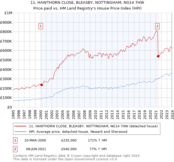 11, HAWTHORN CLOSE, BLEASBY, NOTTINGHAM, NG14 7HW: Price paid vs HM Land Registry's House Price Index
