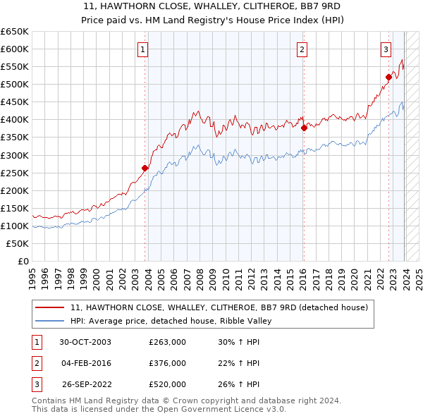 11, HAWTHORN CLOSE, WHALLEY, CLITHEROE, BB7 9RD: Price paid vs HM Land Registry's House Price Index