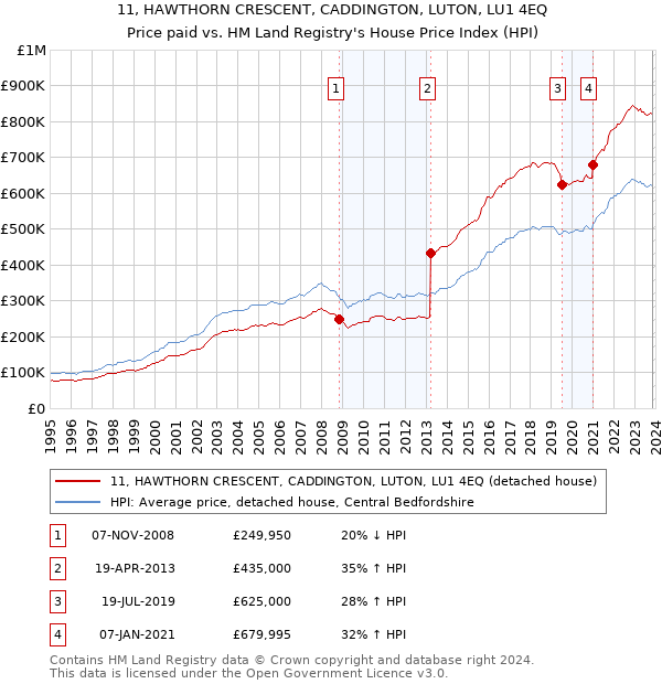 11, HAWTHORN CRESCENT, CADDINGTON, LUTON, LU1 4EQ: Price paid vs HM Land Registry's House Price Index