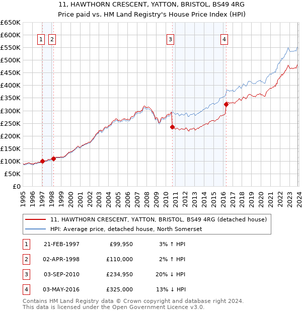 11, HAWTHORN CRESCENT, YATTON, BRISTOL, BS49 4RG: Price paid vs HM Land Registry's House Price Index
