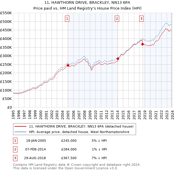 11, HAWTHORN DRIVE, BRACKLEY, NN13 6PA: Price paid vs HM Land Registry's House Price Index