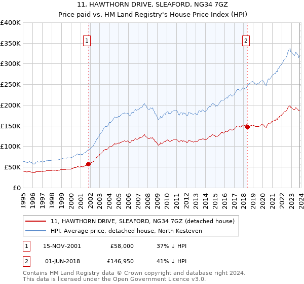 11, HAWTHORN DRIVE, SLEAFORD, NG34 7GZ: Price paid vs HM Land Registry's House Price Index