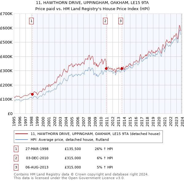 11, HAWTHORN DRIVE, UPPINGHAM, OAKHAM, LE15 9TA: Price paid vs HM Land Registry's House Price Index