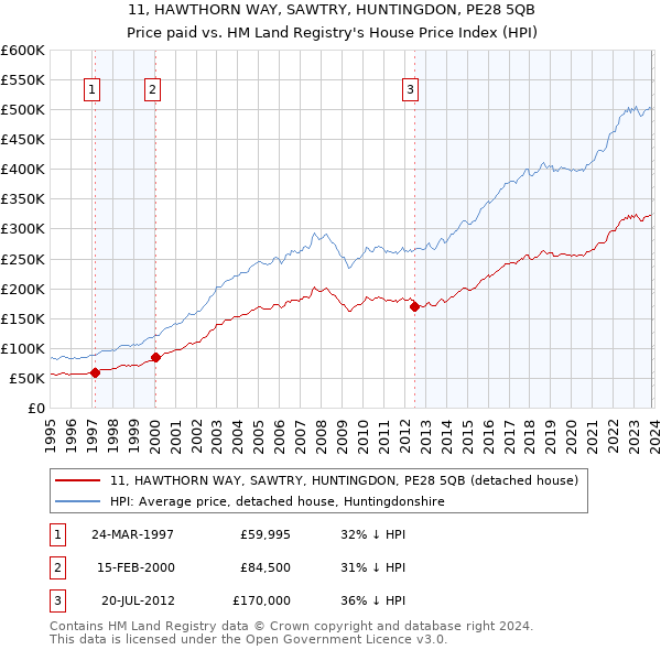 11, HAWTHORN WAY, SAWTRY, HUNTINGDON, PE28 5QB: Price paid vs HM Land Registry's House Price Index