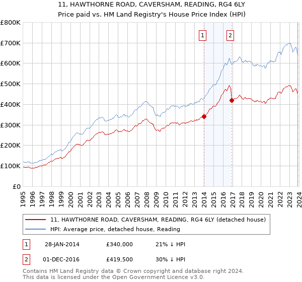 11, HAWTHORNE ROAD, CAVERSHAM, READING, RG4 6LY: Price paid vs HM Land Registry's House Price Index