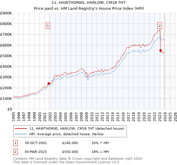 11, HAWTHORNS, HARLOW, CM18 7HT: Price paid vs HM Land Registry's House Price Index