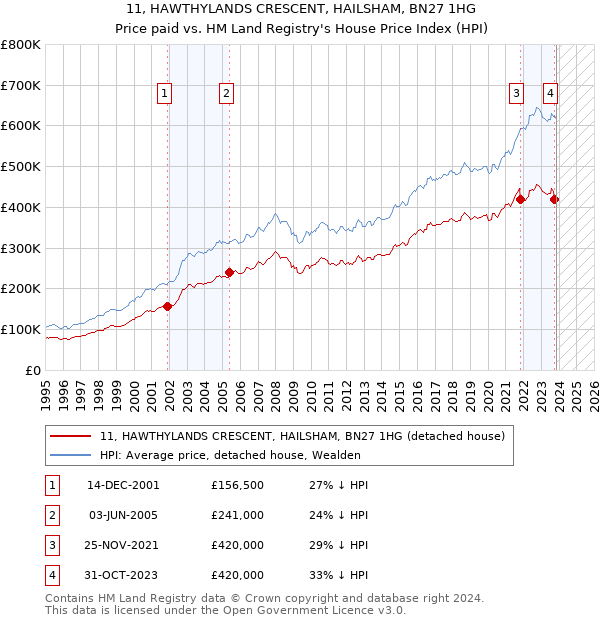 11, HAWTHYLANDS CRESCENT, HAILSHAM, BN27 1HG: Price paid vs HM Land Registry's House Price Index