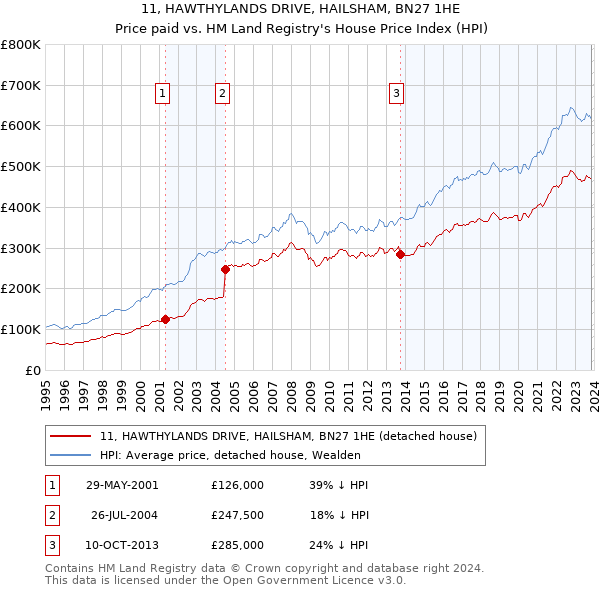 11, HAWTHYLANDS DRIVE, HAILSHAM, BN27 1HE: Price paid vs HM Land Registry's House Price Index