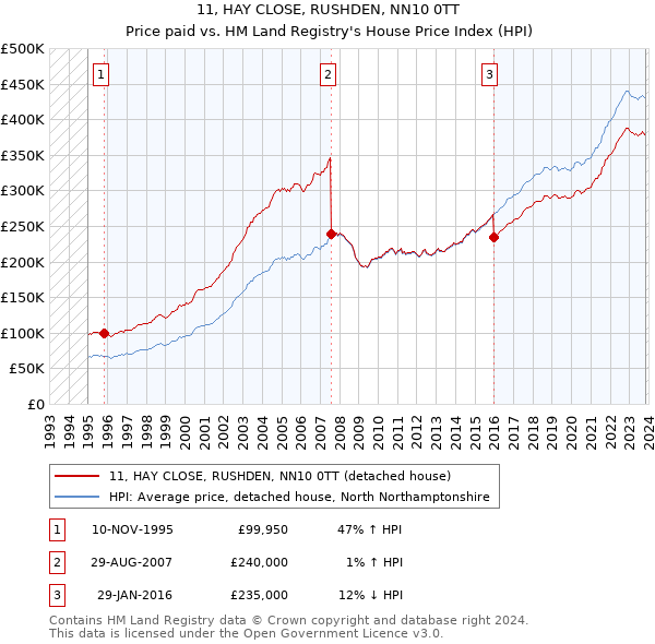 11, HAY CLOSE, RUSHDEN, NN10 0TT: Price paid vs HM Land Registry's House Price Index