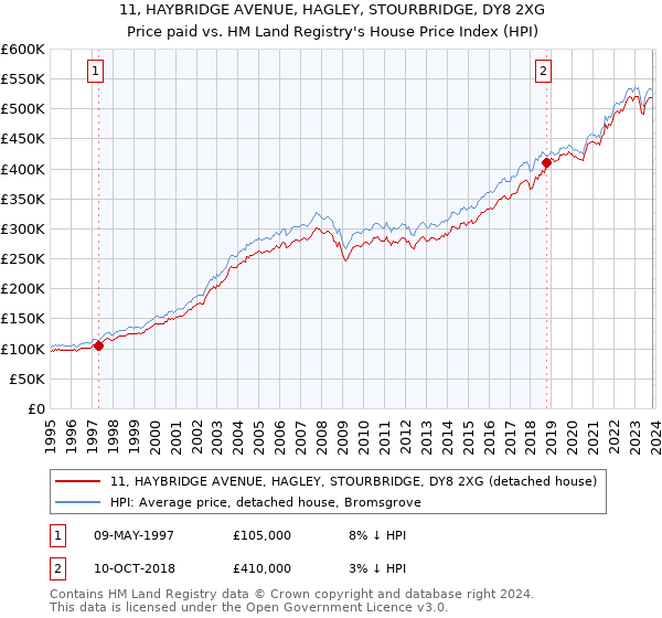 11, HAYBRIDGE AVENUE, HAGLEY, STOURBRIDGE, DY8 2XG: Price paid vs HM Land Registry's House Price Index