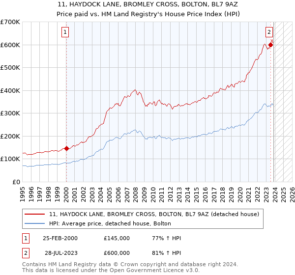 11, HAYDOCK LANE, BROMLEY CROSS, BOLTON, BL7 9AZ: Price paid vs HM Land Registry's House Price Index