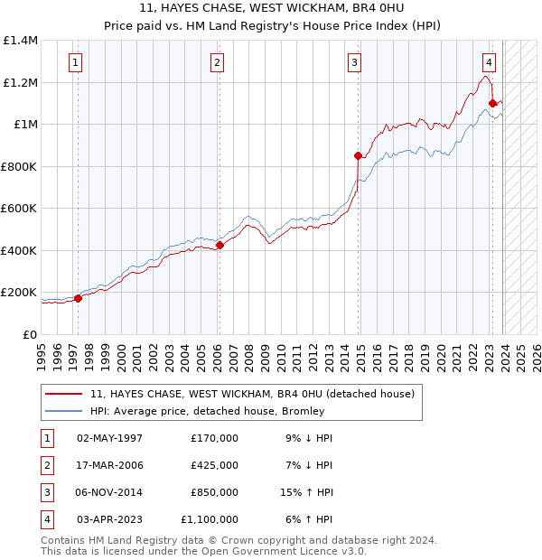11, HAYES CHASE, WEST WICKHAM, BR4 0HU: Price paid vs HM Land Registry's House Price Index