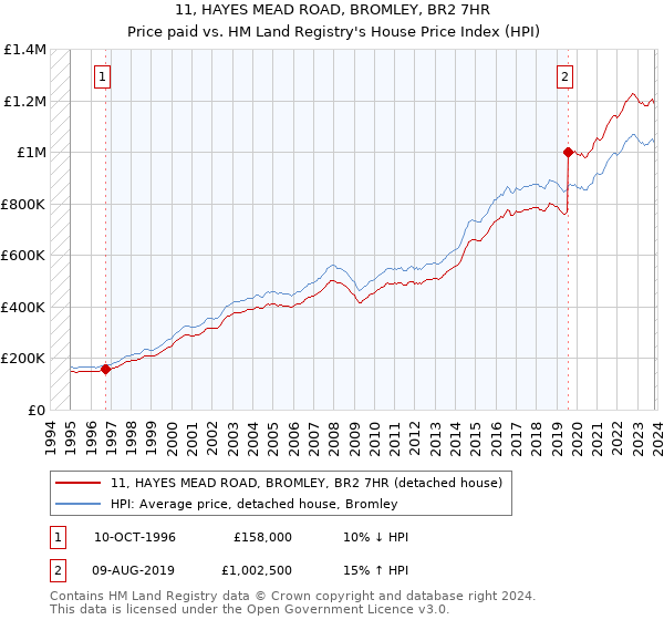 11, HAYES MEAD ROAD, BROMLEY, BR2 7HR: Price paid vs HM Land Registry's House Price Index