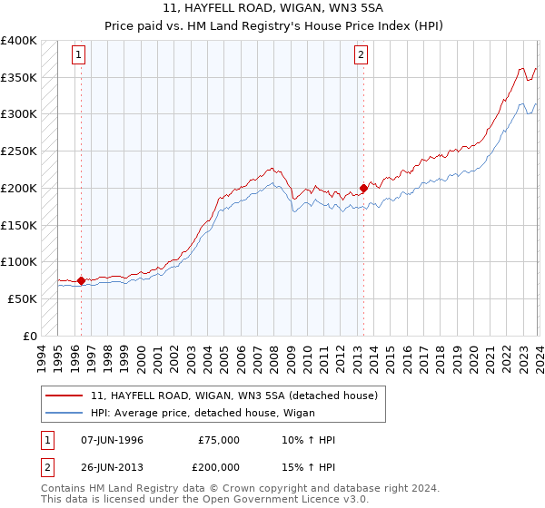 11, HAYFELL ROAD, WIGAN, WN3 5SA: Price paid vs HM Land Registry's House Price Index