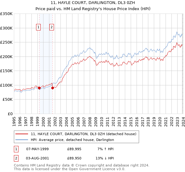 11, HAYLE COURT, DARLINGTON, DL3 0ZH: Price paid vs HM Land Registry's House Price Index