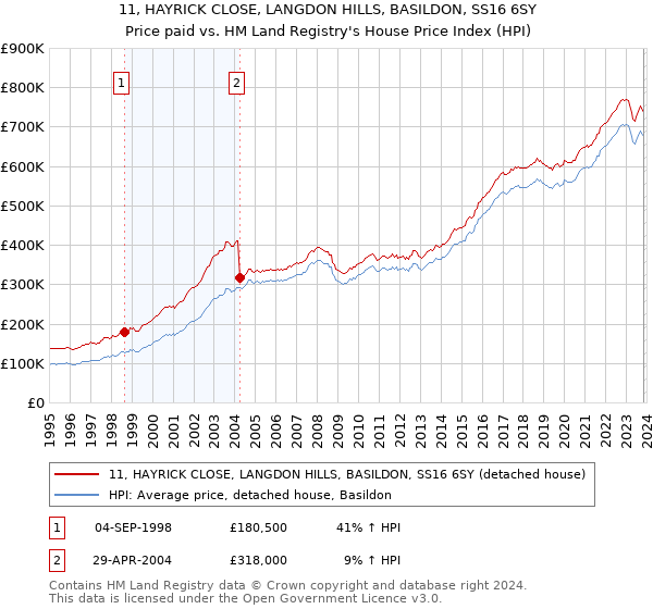 11, HAYRICK CLOSE, LANGDON HILLS, BASILDON, SS16 6SY: Price paid vs HM Land Registry's House Price Index