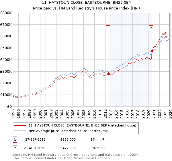 11, HAYSTOUN CLOSE, EASTBOURNE, BN22 0EP: Price paid vs HM Land Registry's House Price Index