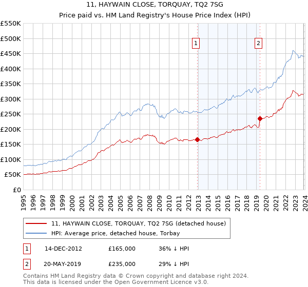 11, HAYWAIN CLOSE, TORQUAY, TQ2 7SG: Price paid vs HM Land Registry's House Price Index