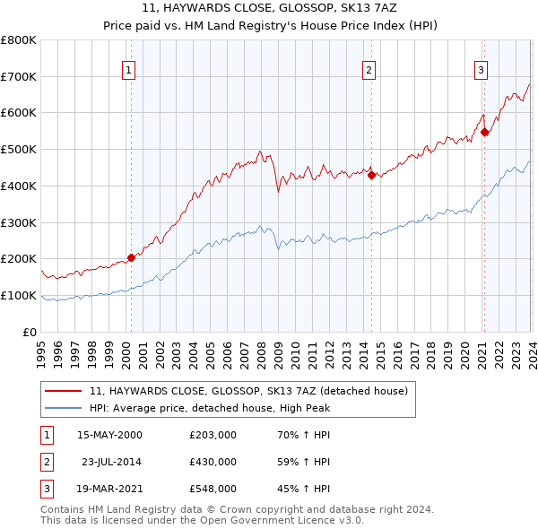 11, HAYWARDS CLOSE, GLOSSOP, SK13 7AZ: Price paid vs HM Land Registry's House Price Index