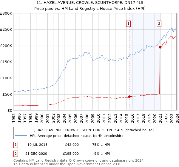 11, HAZEL AVENUE, CROWLE, SCUNTHORPE, DN17 4LS: Price paid vs HM Land Registry's House Price Index