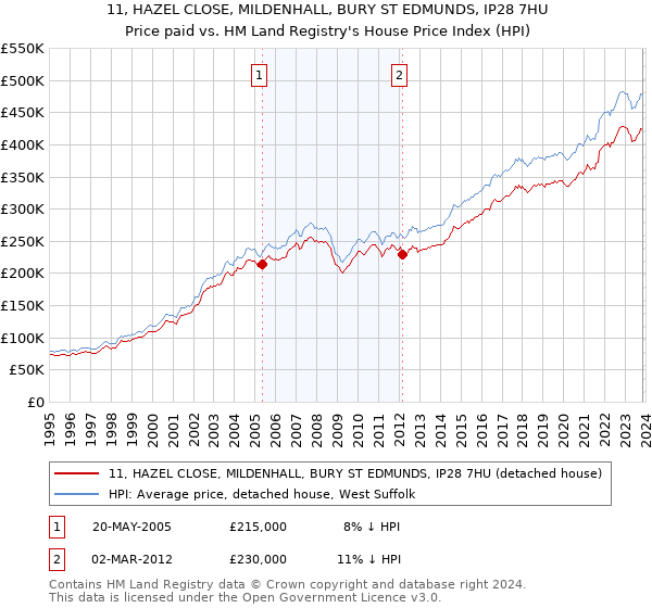 11, HAZEL CLOSE, MILDENHALL, BURY ST EDMUNDS, IP28 7HU: Price paid vs HM Land Registry's House Price Index