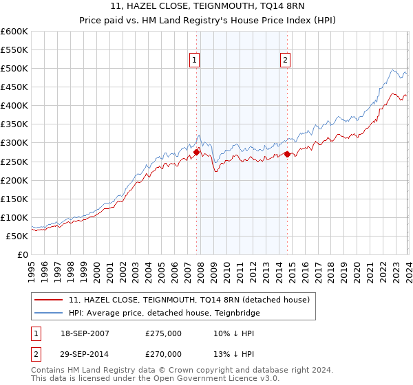 11, HAZEL CLOSE, TEIGNMOUTH, TQ14 8RN: Price paid vs HM Land Registry's House Price Index