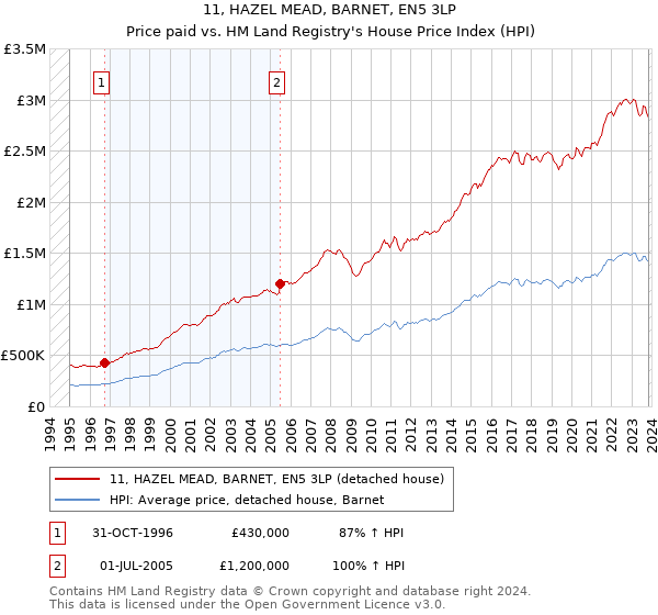 11, HAZEL MEAD, BARNET, EN5 3LP: Price paid vs HM Land Registry's House Price Index