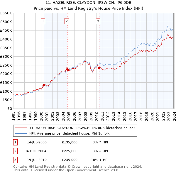 11, HAZEL RISE, CLAYDON, IPSWICH, IP6 0DB: Price paid vs HM Land Registry's House Price Index
