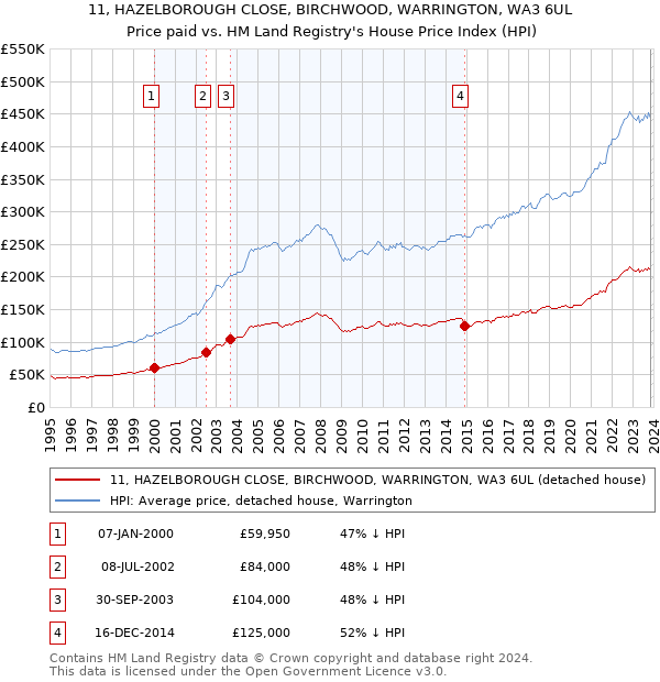 11, HAZELBOROUGH CLOSE, BIRCHWOOD, WARRINGTON, WA3 6UL: Price paid vs HM Land Registry's House Price Index