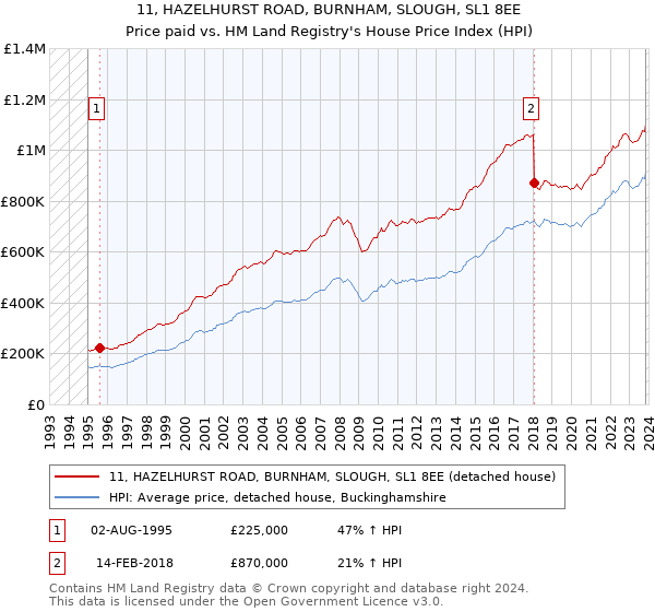 11, HAZELHURST ROAD, BURNHAM, SLOUGH, SL1 8EE: Price paid vs HM Land Registry's House Price Index