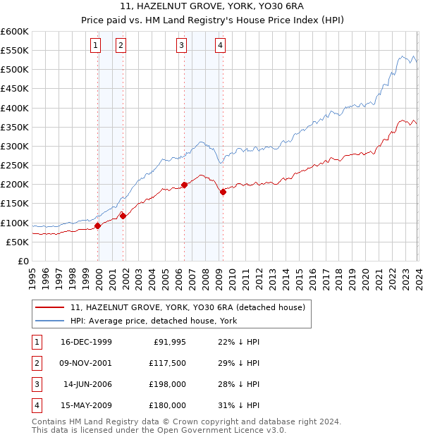 11, HAZELNUT GROVE, YORK, YO30 6RA: Price paid vs HM Land Registry's House Price Index