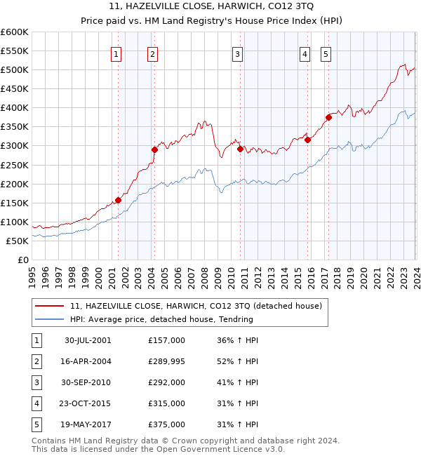 11, HAZELVILLE CLOSE, HARWICH, CO12 3TQ: Price paid vs HM Land Registry's House Price Index