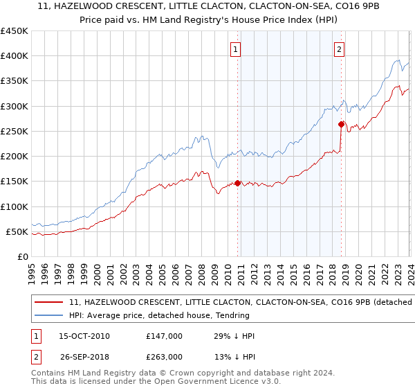 11, HAZELWOOD CRESCENT, LITTLE CLACTON, CLACTON-ON-SEA, CO16 9PB: Price paid vs HM Land Registry's House Price Index
