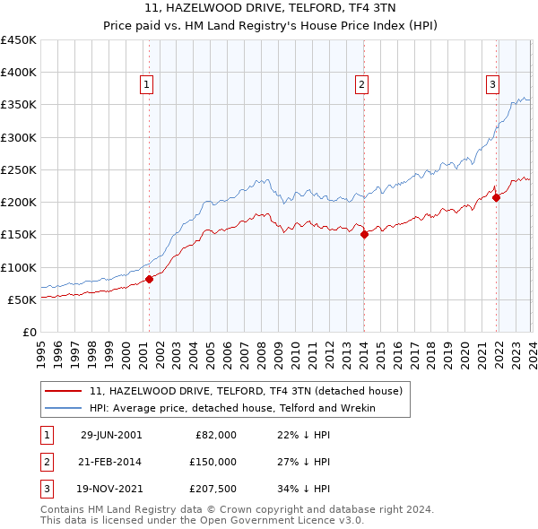 11, HAZELWOOD DRIVE, TELFORD, TF4 3TN: Price paid vs HM Land Registry's House Price Index