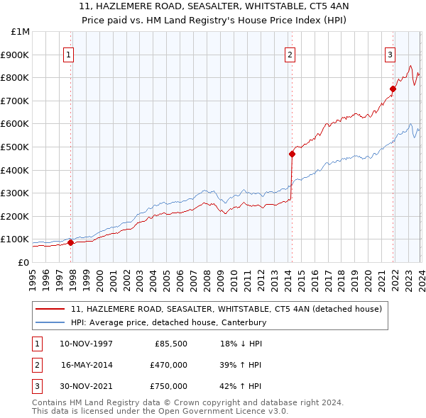 11, HAZLEMERE ROAD, SEASALTER, WHITSTABLE, CT5 4AN: Price paid vs HM Land Registry's House Price Index