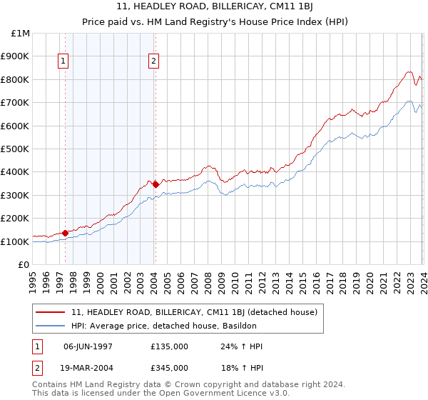 11, HEADLEY ROAD, BILLERICAY, CM11 1BJ: Price paid vs HM Land Registry's House Price Index