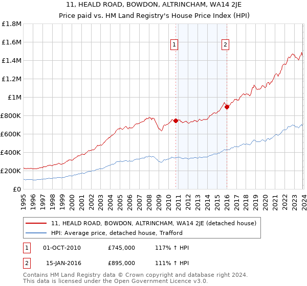 11, HEALD ROAD, BOWDON, ALTRINCHAM, WA14 2JE: Price paid vs HM Land Registry's House Price Index