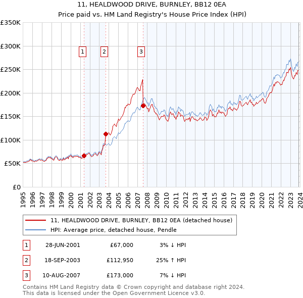 11, HEALDWOOD DRIVE, BURNLEY, BB12 0EA: Price paid vs HM Land Registry's House Price Index