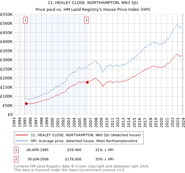 11, HEALEY CLOSE, NORTHAMPTON, NN3 5JU: Price paid vs HM Land Registry's House Price Index