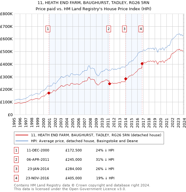 11, HEATH END FARM, BAUGHURST, TADLEY, RG26 5RN: Price paid vs HM Land Registry's House Price Index