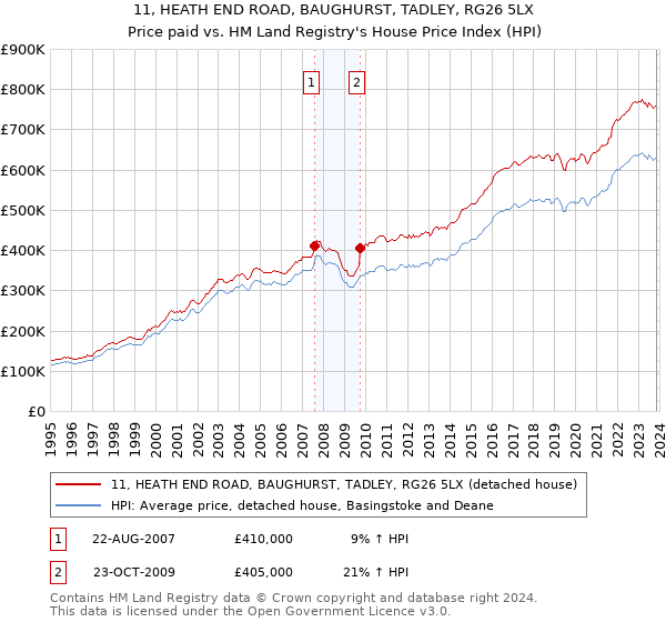 11, HEATH END ROAD, BAUGHURST, TADLEY, RG26 5LX: Price paid vs HM Land Registry's House Price Index