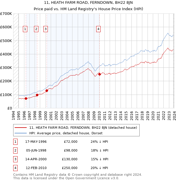 11, HEATH FARM ROAD, FERNDOWN, BH22 8JN: Price paid vs HM Land Registry's House Price Index
