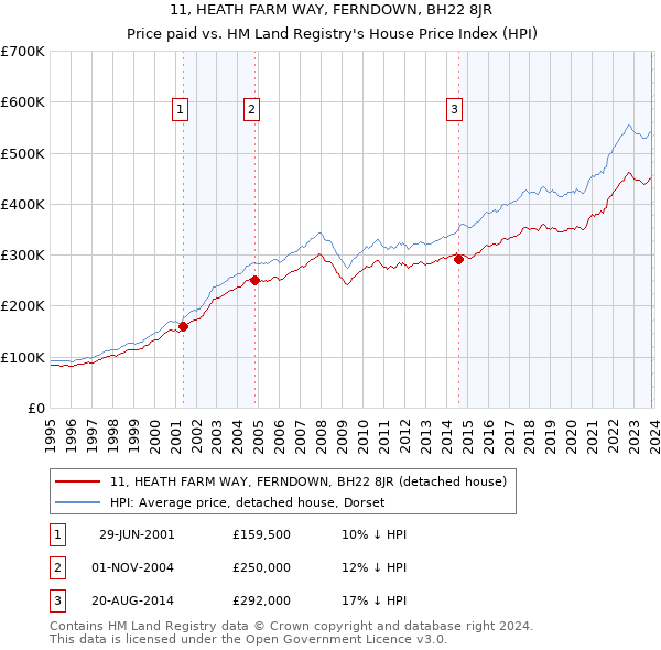 11, HEATH FARM WAY, FERNDOWN, BH22 8JR: Price paid vs HM Land Registry's House Price Index