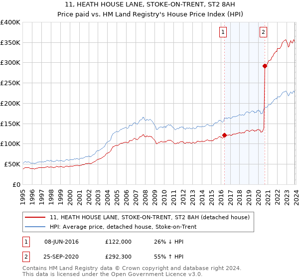 11, HEATH HOUSE LANE, STOKE-ON-TRENT, ST2 8AH: Price paid vs HM Land Registry's House Price Index