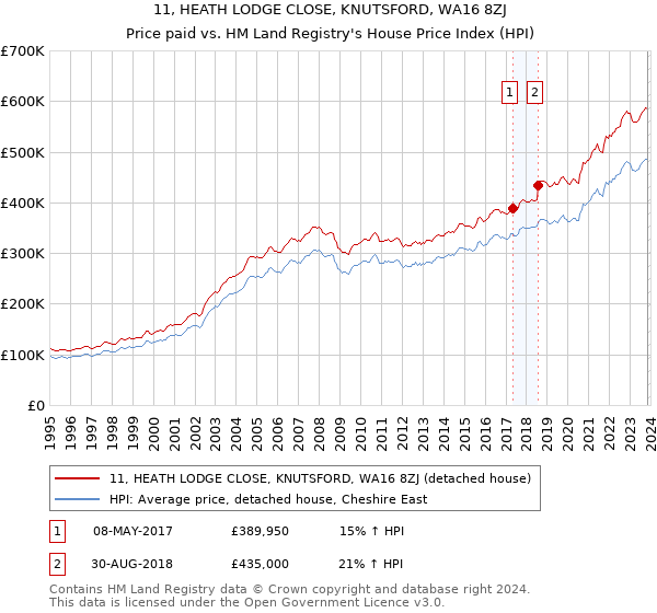 11, HEATH LODGE CLOSE, KNUTSFORD, WA16 8ZJ: Price paid vs HM Land Registry's House Price Index