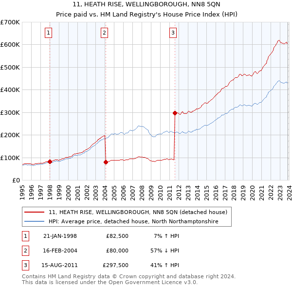 11, HEATH RISE, WELLINGBOROUGH, NN8 5QN: Price paid vs HM Land Registry's House Price Index