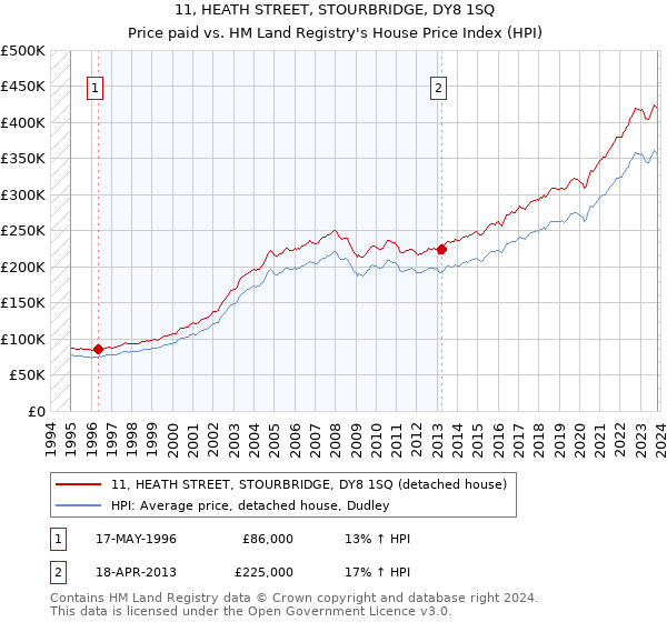 11, HEATH STREET, STOURBRIDGE, DY8 1SQ: Price paid vs HM Land Registry's House Price Index