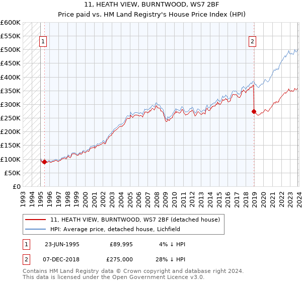 11, HEATH VIEW, BURNTWOOD, WS7 2BF: Price paid vs HM Land Registry's House Price Index
