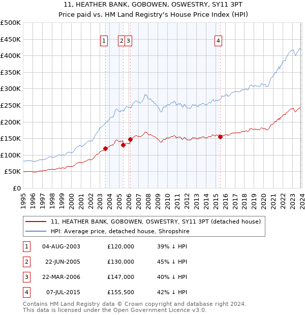11, HEATHER BANK, GOBOWEN, OSWESTRY, SY11 3PT: Price paid vs HM Land Registry's House Price Index