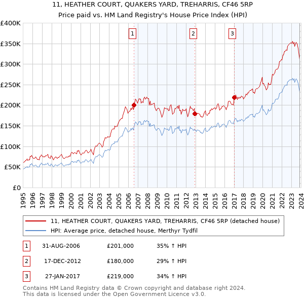 11, HEATHER COURT, QUAKERS YARD, TREHARRIS, CF46 5RP: Price paid vs HM Land Registry's House Price Index
